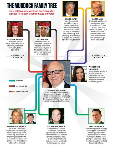 Murdoch Family Tree – The Hollywood Reporter