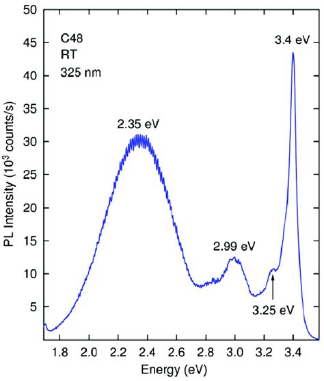 Room Temperature Pl Spectrum Of A Self Nucleated Gan Crystal The