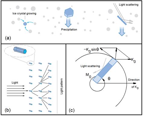 The process of ice crystal formation in (a). In (b) there is a diagram... | Download Scientific ...