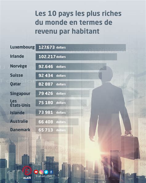 Infographieles 10 Pays Les Plus Riches Du Monde En Termes De Revenu