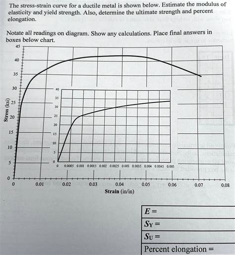 Solved The Stress Strain Curve For A Ductile Metal Is Shown Below