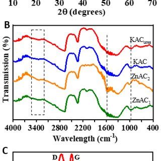 A XRD Pattern B FTIR Spectra And C Raman Spectra Of GM Derived