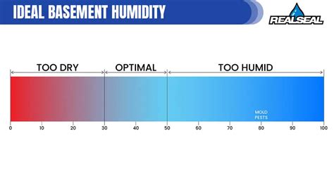 What Is Considered High And Low Indoor Humidity