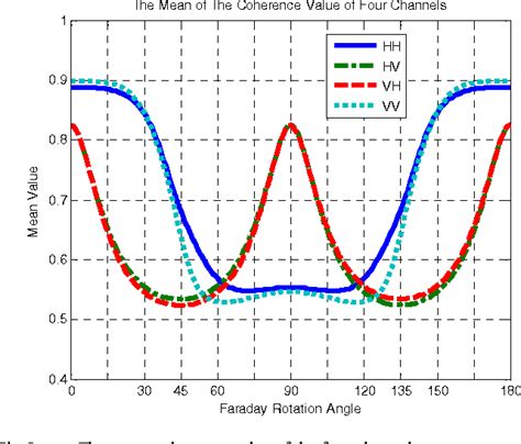 Figure 1 From Simulation Of Faraday Rotation On Longer Wavelength