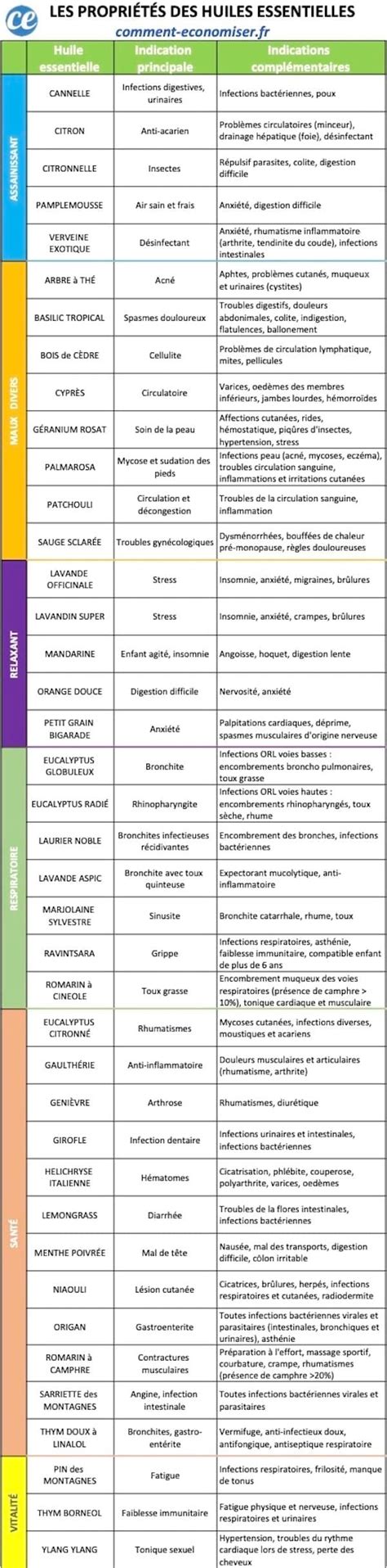 PDF thèse sur les huiles essentielles PDF Télécharger Download