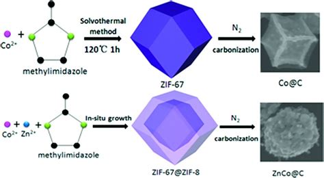 Magnetic Nanocomposites Derived From Hollow Zif And Coreshell Zif