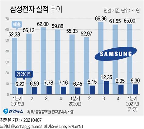 그래픽 삼성전자 실적 추이 연합뉴스