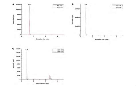 Total Ion Current Tic Chromatogram Of Neurotoxins In Positive