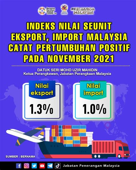 Indeks Nilai Seunit Eksport Import Malaysia Catat Pertumbuhan Positif