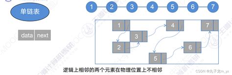 数据结构 链表基础详解超详细代码链表代码 Csdn博客