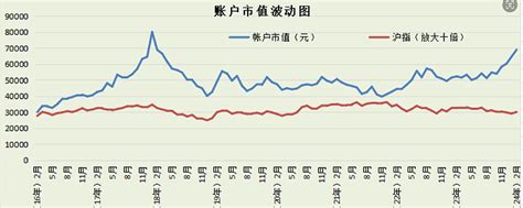 实盘践行十年十倍目标（20240728） 一，a股帐户持仓盈亏： 本周末账户市值66406元，较年初60277元涨1017，跑赢沪指