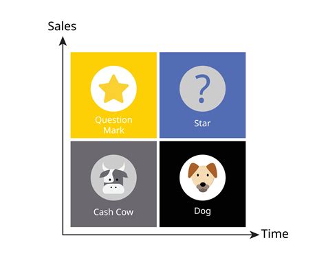 The Bcg Growth Share Matrix Contains Four Distinct Categories Dog Cash