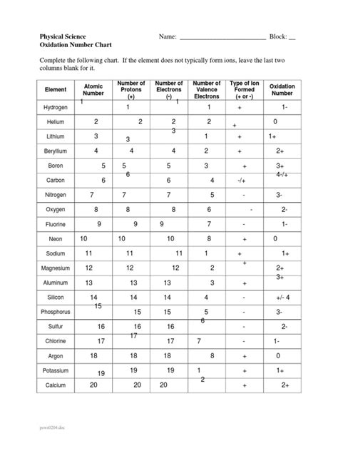 Oxidation Number | PDF | Chemical Elements | Redox