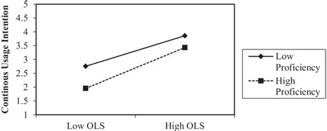 Interaction Plots Of Moderating Effect Download Scientific Diagram