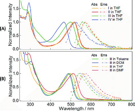 Normalized Absorption Abs And Emission Ems Spectra Of I−iv A