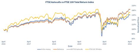 Meteor Asset Management Limited Ftse Autocalls Index April