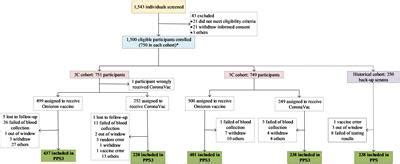 Frontiers Safety And Immunogenicity Of A Modified Omicron Adapted