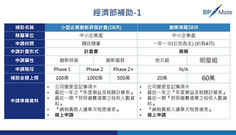 創業者必知｜善用政府補助，取得各階段的創業資金 Bp Mate — 你的創業募資夥伴 Medium