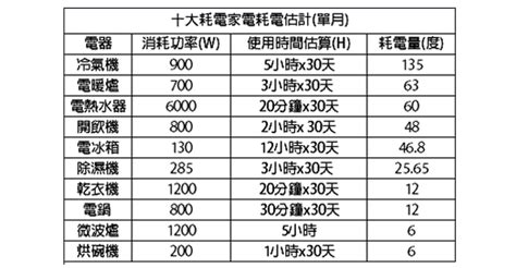 台灣十大家用電器耗電統計 近10年能效分級標示對比．老舊家電該汰換嗎？ 介紹說明