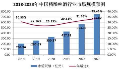 中国精酿啤酒行业市场发展趋势分析 产业趋势 中金普华产业研究院