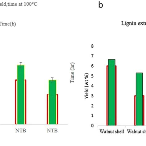 A Lignin Yield At 100 °c And B Lignin Yield At 120 °c Download Scientific Diagram