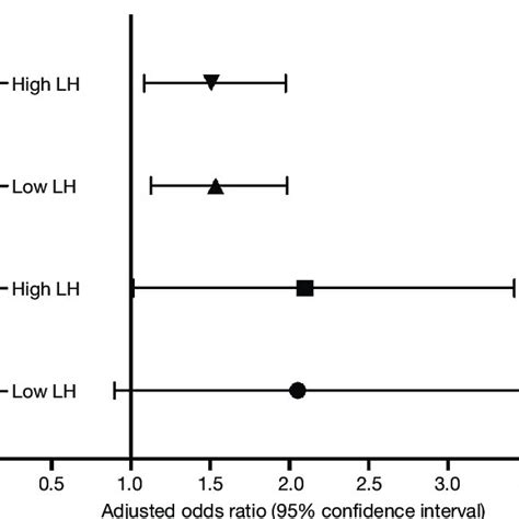 Adjusted Odds Ratio 95 Confidence Interval Thick Versus Thin In