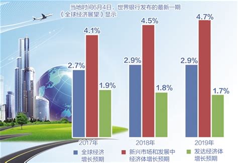 世行最新预计称全球经济增长今年将加快至2 7 中国经济网——国家经济门户