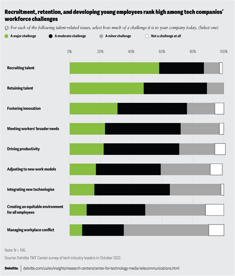 Tech Talent Gap Deloitte Insights