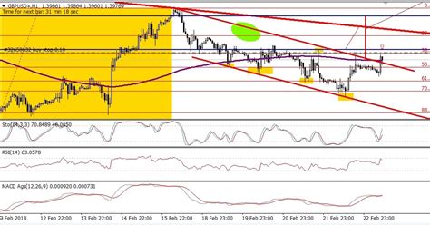 Tu Zona Tecnica Acciones Indices Y Forex Analisis Tecnico GBPUSD En Canal