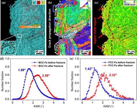 A Image Quality Iq Phase B Inverse Pole Figure Ipf And C Kernel