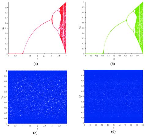 Bifurcation Diagram Of A Logistic Map With R ∈ 0 4 B Sine Map