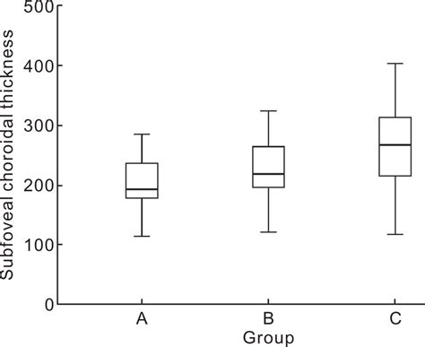 摇 Boxplot showing subfoveal choroidal thickness in the three groups摇 A