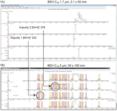 A Comparative Study Using Preparative Reverse Phase Liquid