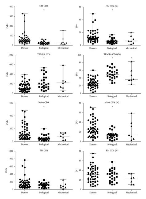 Representative Pattern Of Cd8 T Cell Subsets Among Patients With Download Scientific Diagram