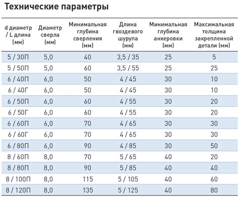 Как подобрать дюбель к саморезу таблица: Как подобрать дюбель под саморез