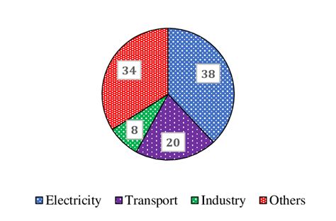 CO2 emissions by sector; source, local power company 2021 | Download ...