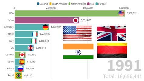 Top 10 Country Gdp Ranking History 1991 2020 Worlds Richest