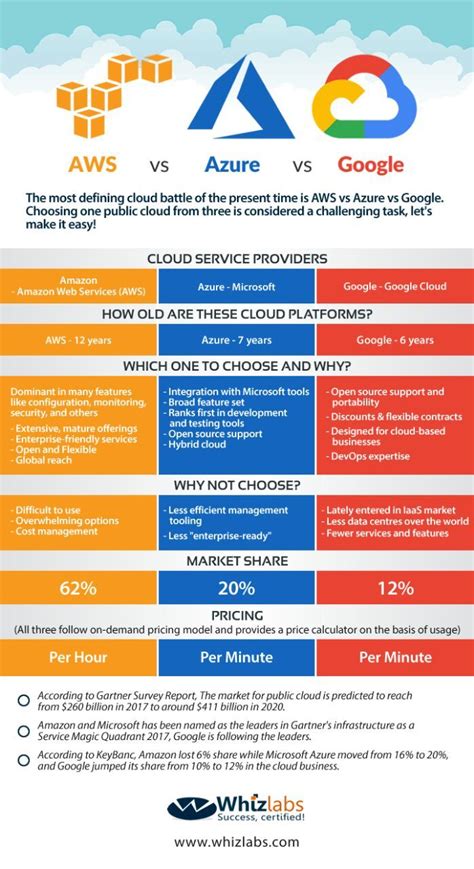 Cloud Hosting Amazon Vs Google