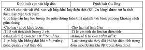 Nêu những điểm giống nhau và khác nhau giữa định luật cu lông và định