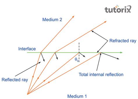 Total Internal Reflection