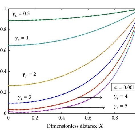 Plot Of Dimensionless Nonsteady Concentration Profiles Of The Substrate