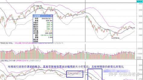 股市技术指标：boll布林线的使用方法及技巧 知乎