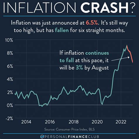 Inflation Has Fallen For Six Months Straight January Personal