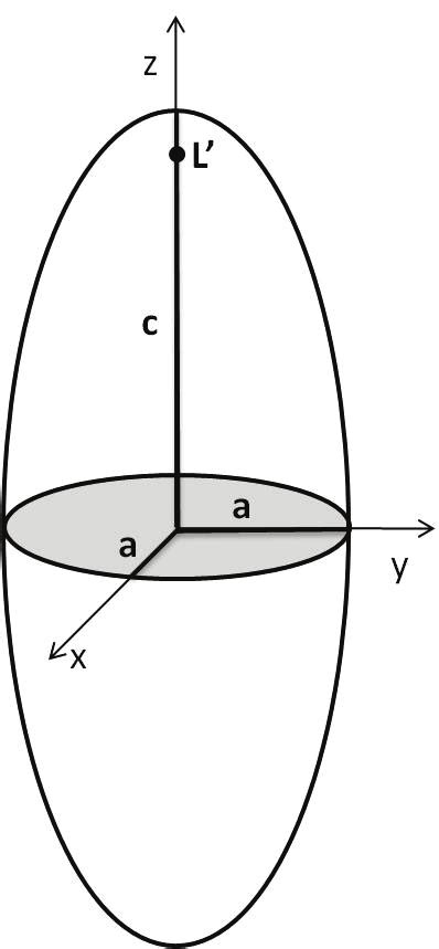 The coordinates system of: (a)-prolate spheroid and (b)-oblate spheroid ...