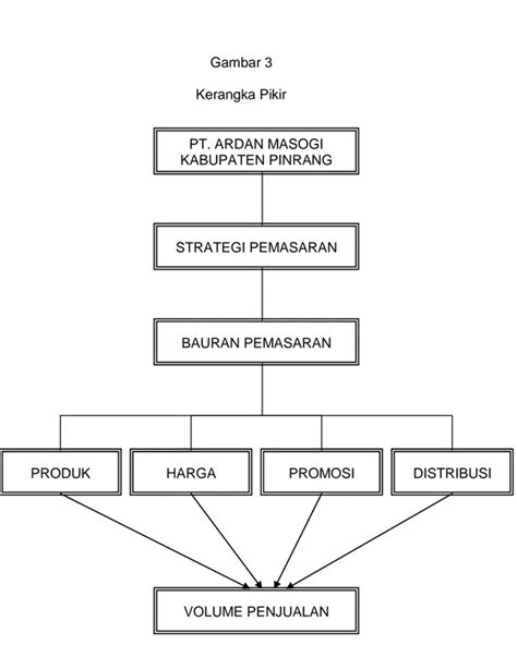 Konsep Omzet Penjualan Pasar Sasaran Skripsi Analisis Strategi