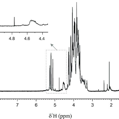 D H Nmr Spectrum Of Sample Eps With The Anomeric Region Expanded