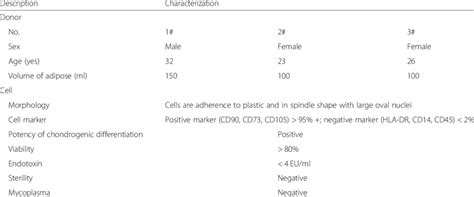 The Characterization Of The Adipose Derived Mesenchymal Stem Cells From Download Scientific