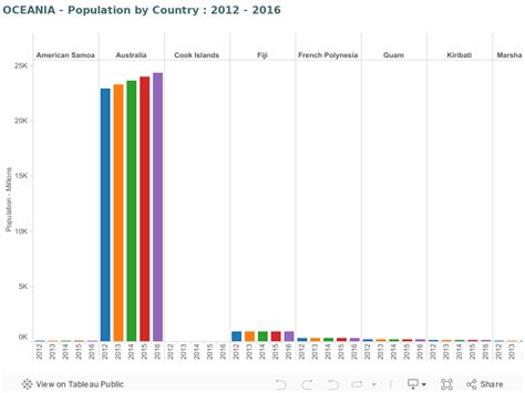 OCEANIA – Population by Country : 2012 – 2016 – IORMA | Consumer ...