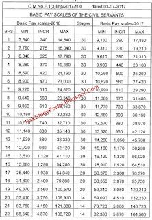 Download In PDF Revised Pay Scale Chart 2020