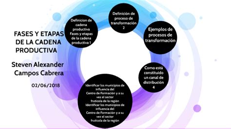 Fases Y Etapas De La Cadena Productiva By Steven Campos Cabrera On Prezi